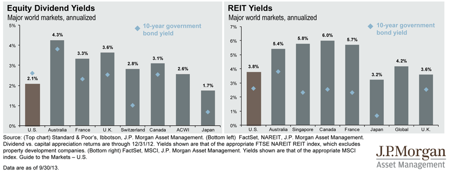 Equity Dividend and REIT Yields