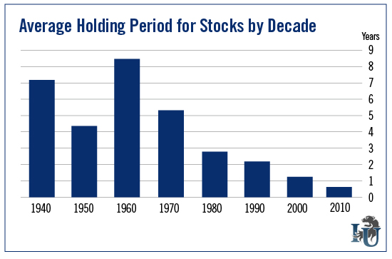 Average Holding Period For Stocks By Decade