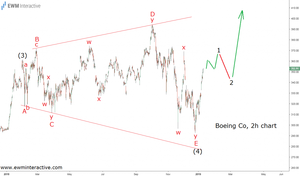 Elliott Wave forecast Boeing stock 
