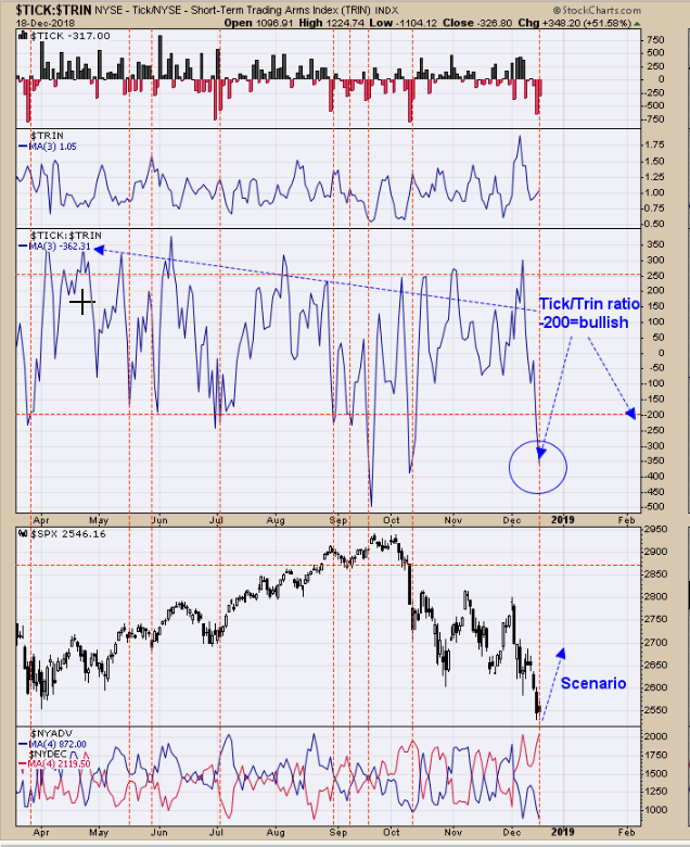 Tick/Trin Ratio (top), S&P 500