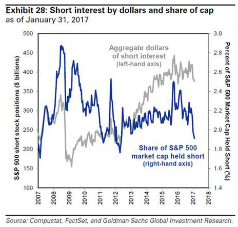 Shot Interest By Dollars and Share Of Cap