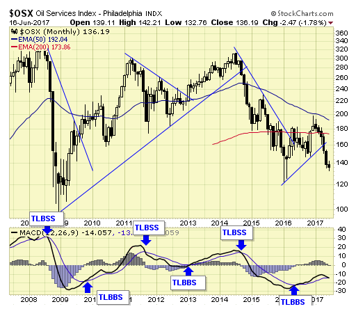 OSX Monthly Chart