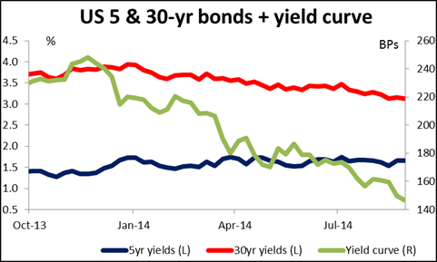 US 5 & 30 Yr Bonds + Yield Curve