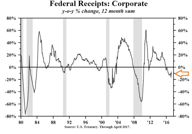 Federal Receipts: Corporate