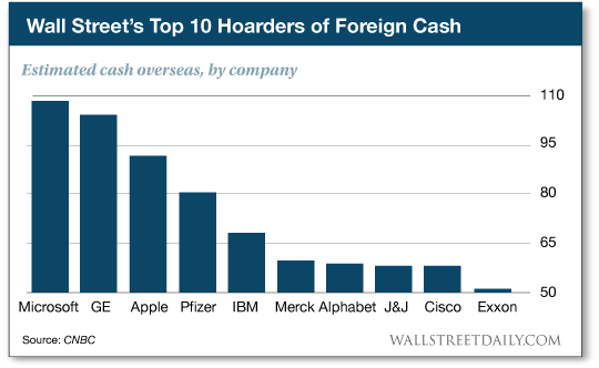 Estimated Cash Overseas, By Company