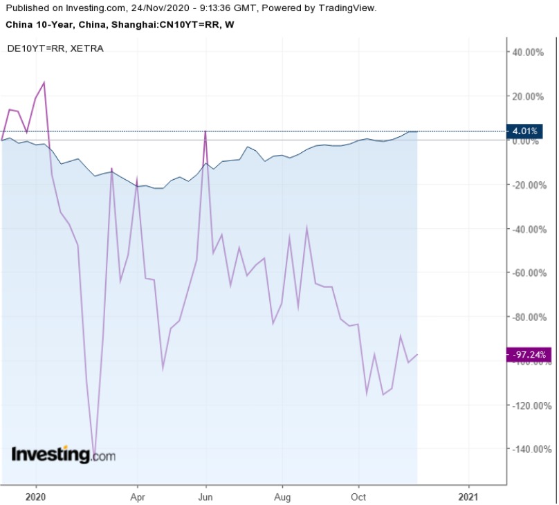 China vs Germany 10Y Notes