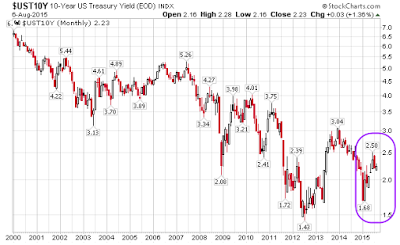 The 10-Year Yield