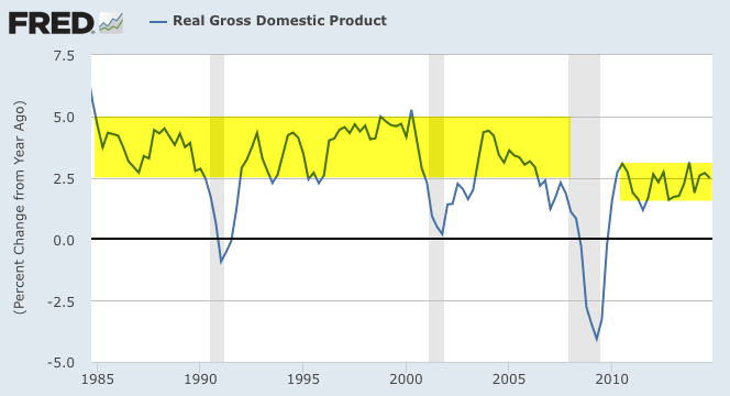 GDP Growth 1985-Present