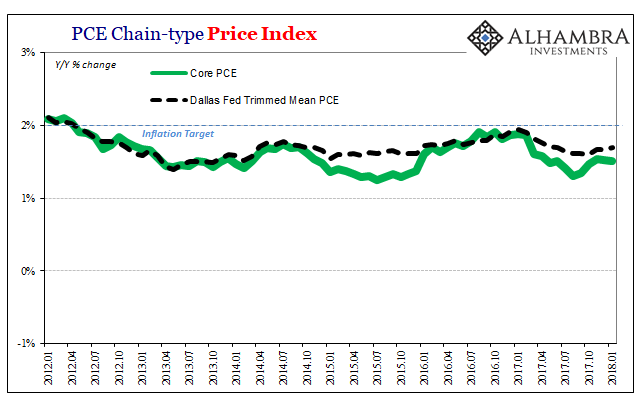 PCE Chain-Type Price Index