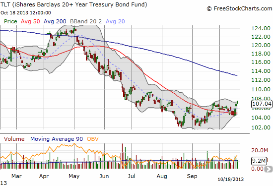 A bottom in the making? TLT finds support in a flattening 50DMA