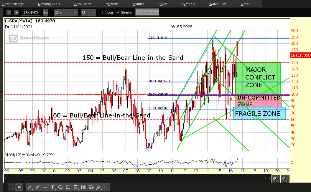 SPX:VIX Monthly 1996-2006