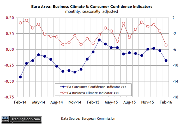 Euro Area: Business Climate and Consumer Confidence Indicators