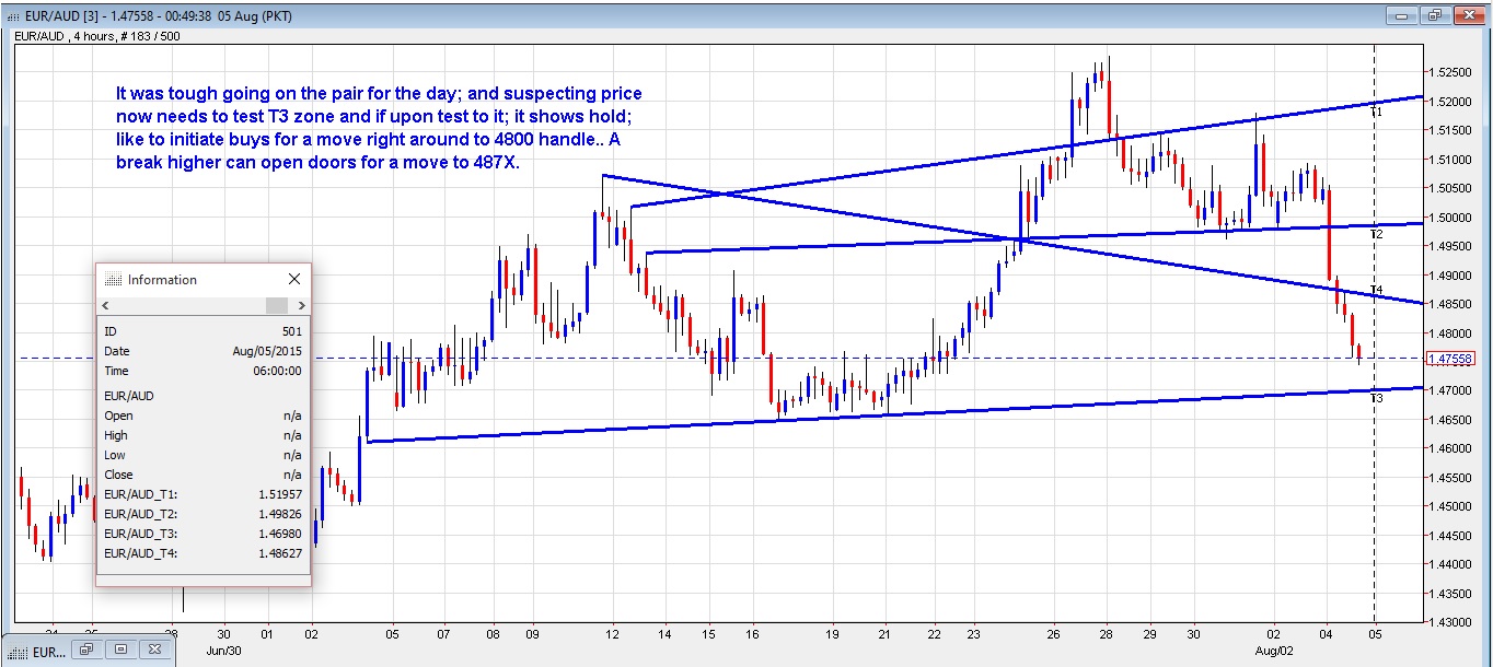 EUR/AUD 4-Hour Chart