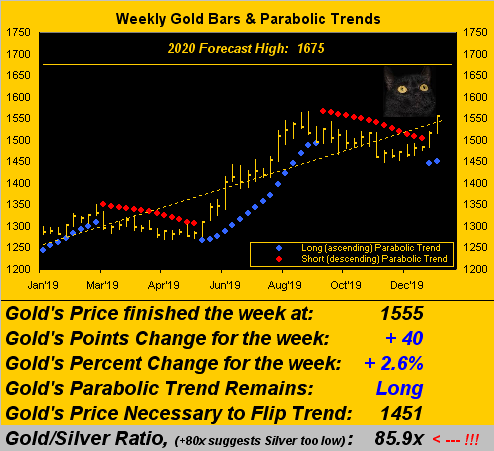 Gold Weekly Bars & Parabolic Trends