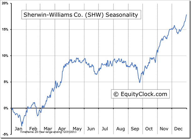 SHW Seasonality Chart