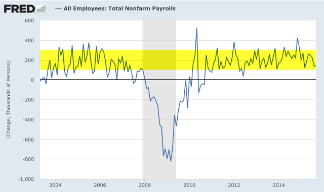 Total Nonfarm Payrolls 2003-2015