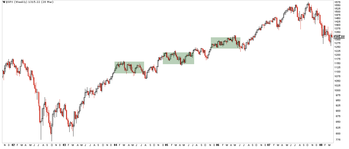 SPX Weekly (from March 28, 2008): Overview 2002-2007