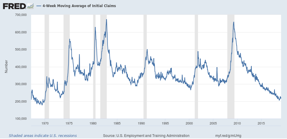 4-Week Moving Aveage Of Initial Claims