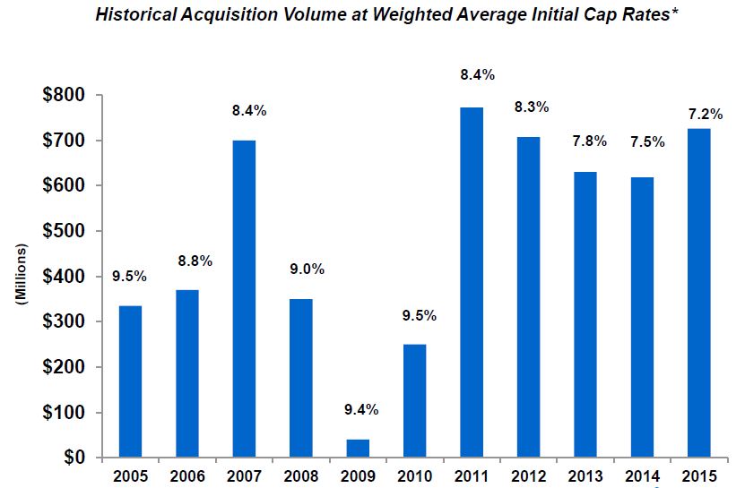Historical Acquisition Volume At Weighted Average Initial Cap Rates