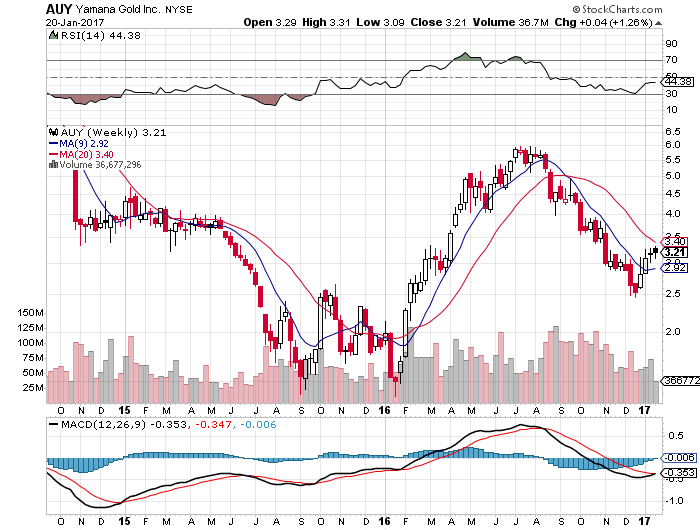 AUY Weekly Chart