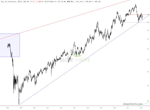 Dow Utilities Chart