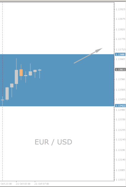 EUR/USD Chart