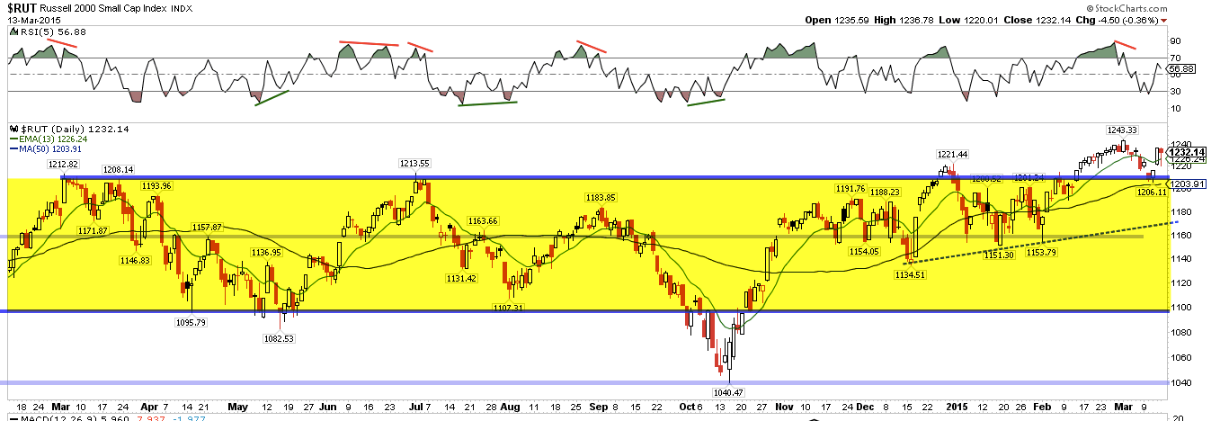 RUT Daily