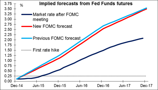 Implied Forecasts