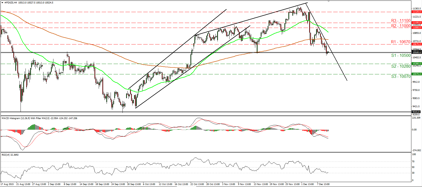 DAX Futures 4 Hourly Chart