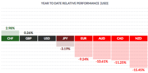 Year to Date Relative Performance Chart