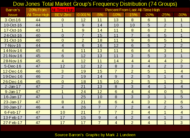 Dow Jones Total Market Group Frequency Dist.