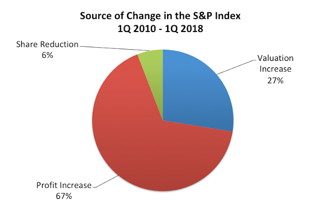 Source of Change in SPX 2010-2018