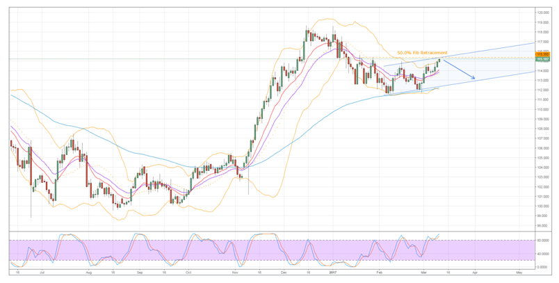 Dollar Yen Chart