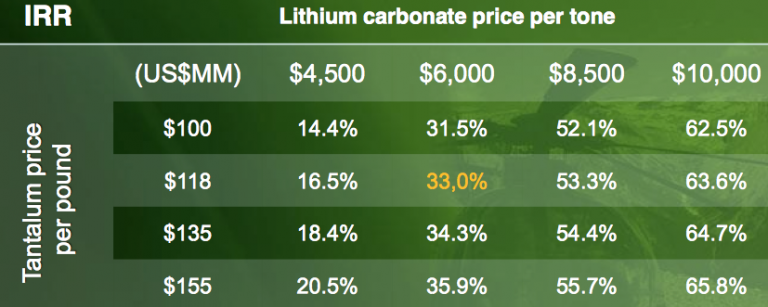 Lithium Carbonate Price Per Tone