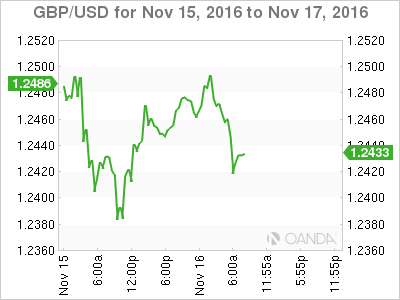 GBP/USD Nov 15 To Nov 17, 2016