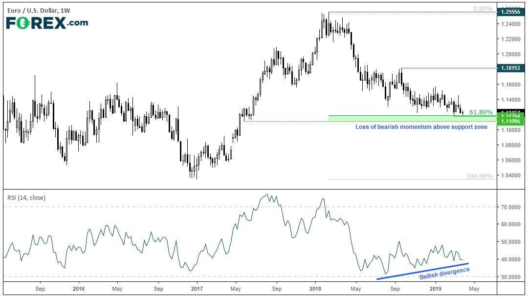 Euro-US Dollar 1 Week Chart