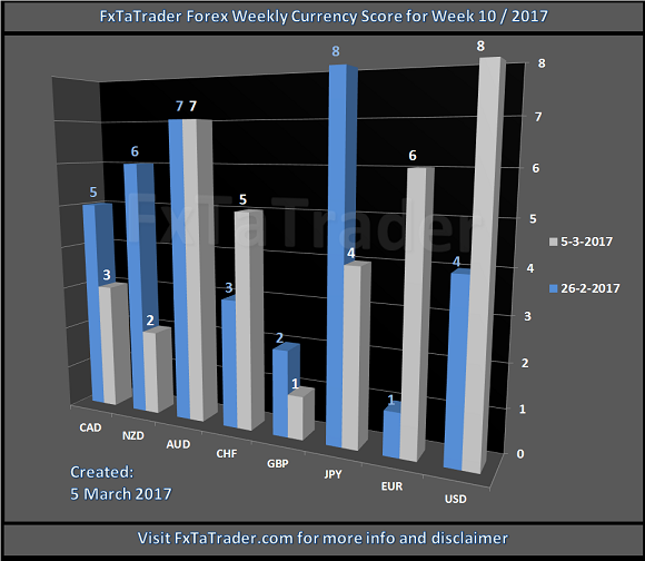 Weekly Currency Score For Week 10