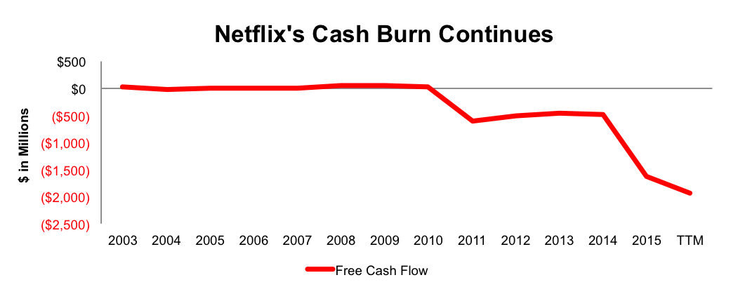 Netflix Cash Burn Continues