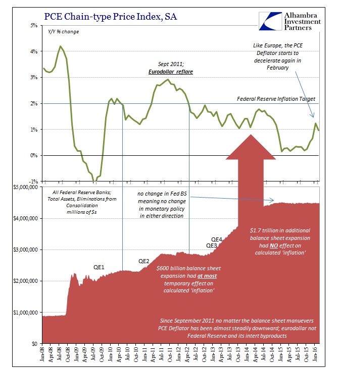 PCE Chain-Type Price Index, SA