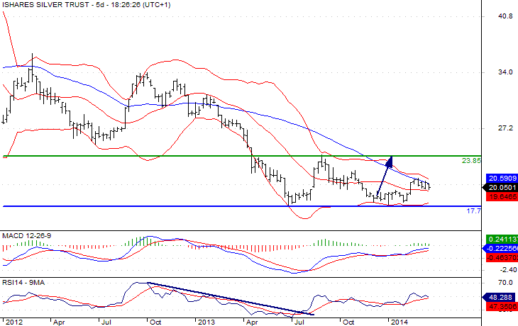 iShares Silver Trust Chart