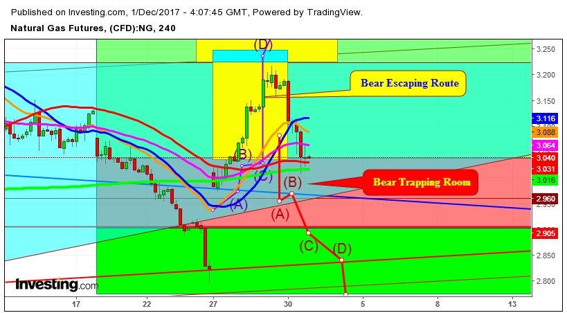 Natural Gas Futures Price 4 Hr. Chart