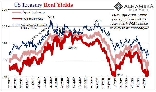 US Treasury Real Yields