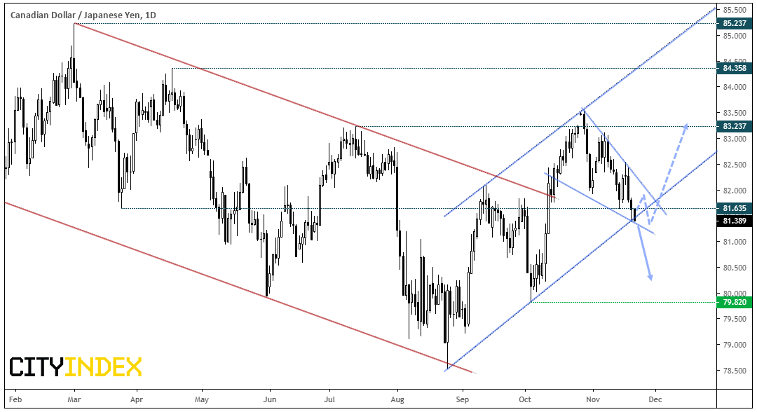 CAD/JPY Daily Chart