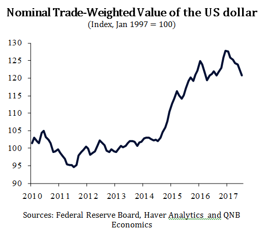 Nominal Trade-Weighted Value of the US dollar