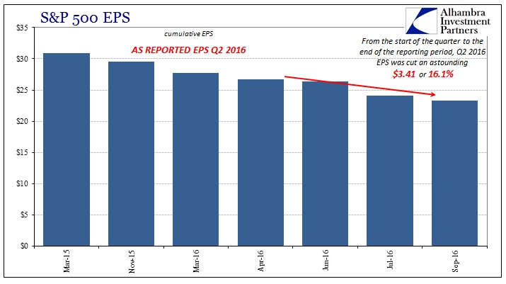 S&P 500 EPS Chart