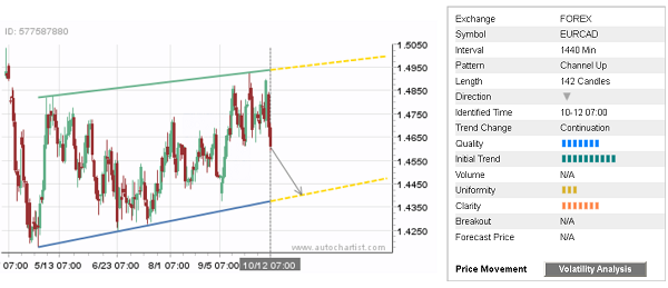 EUR/CAD 142 Candles Chart