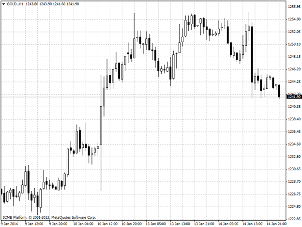 Gold Hour Chart