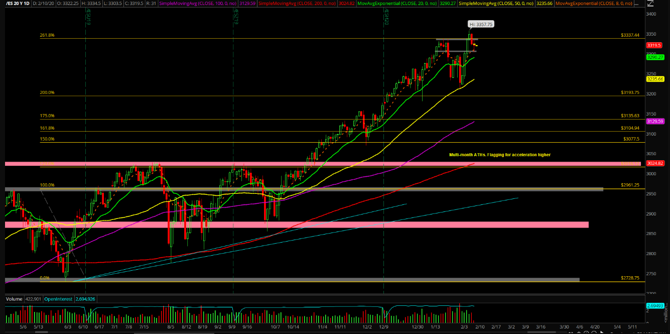 Emini S&P 500