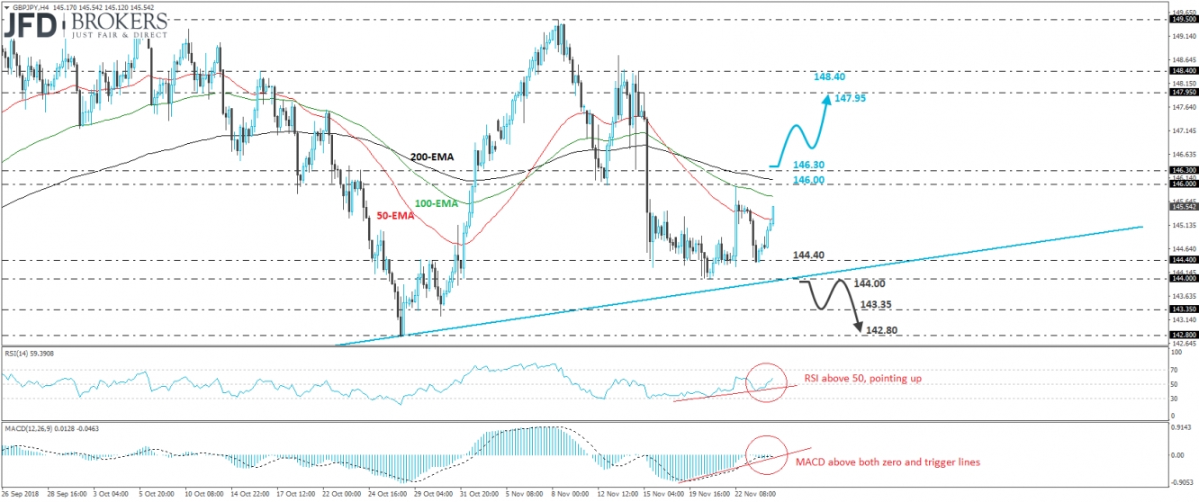 GBP/JPY