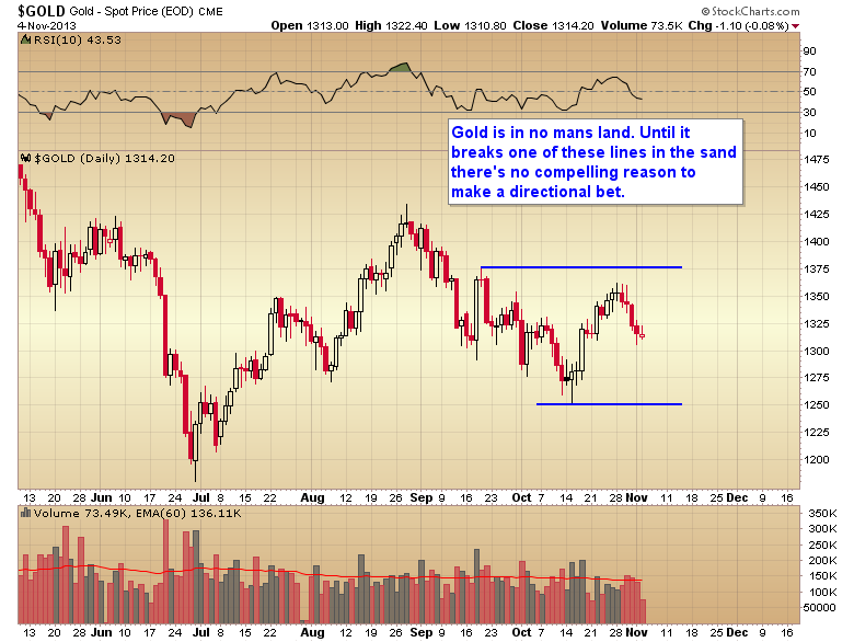 Gold Daily